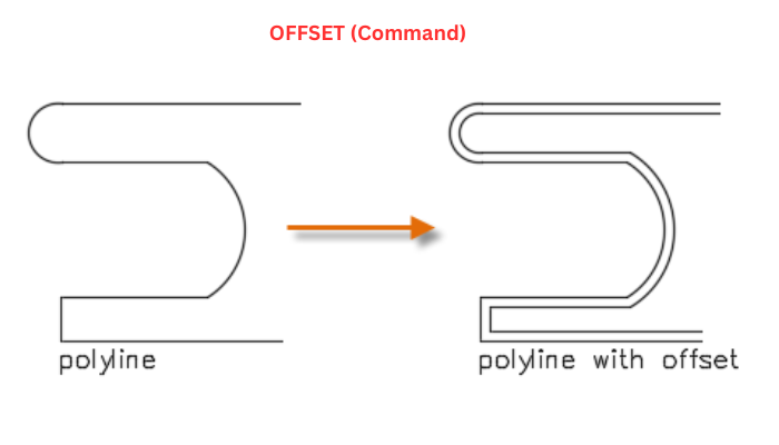 What is the purpose of the 'OFFSET' command in AutoCAD?