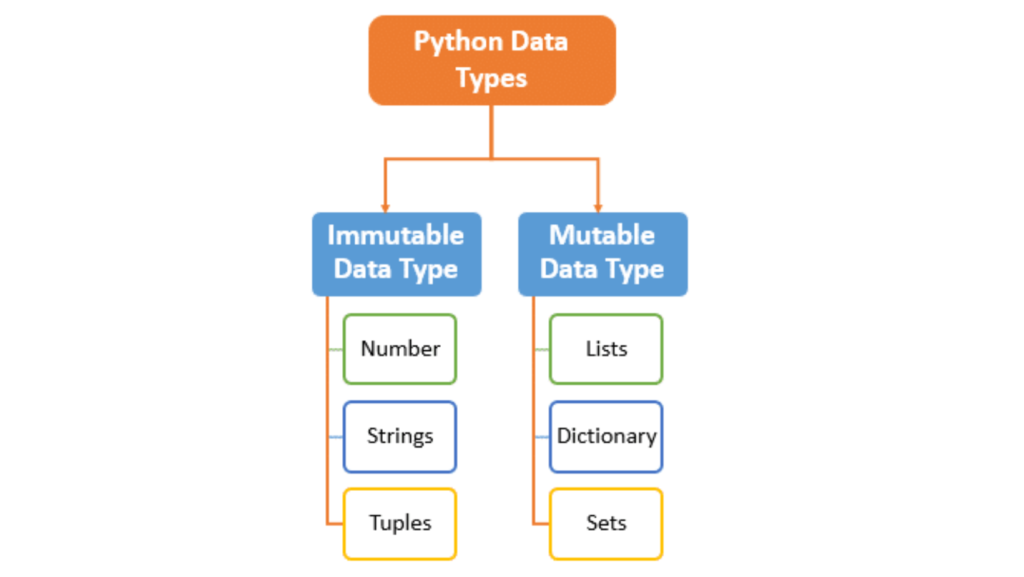3\. What Are The Different Data Types In Python?