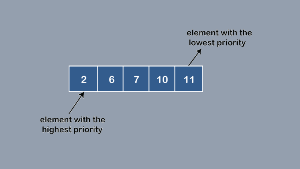 13. What is a Priority Queue?
