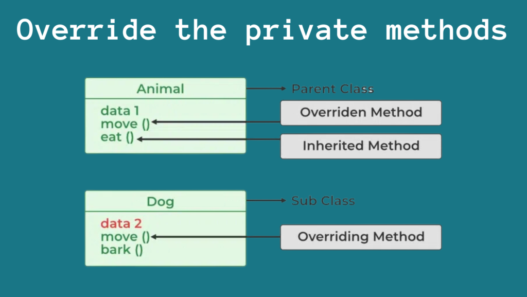 8. Can we override the private methods?