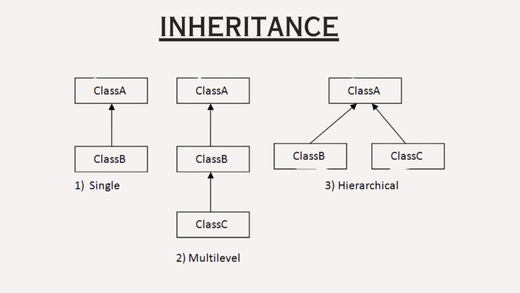 9. What are the different types of inheritance in Java?
